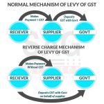 RCM Under GST Regime