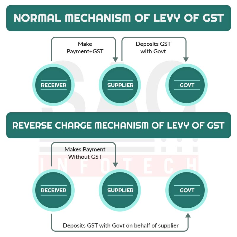 Easy Guide to RCM (Reverse Charge Mechanism) Under GST with All Aspects