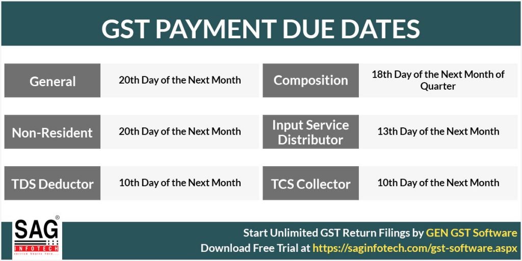 Due Dates of GST Payment with Penalty Charges on Late Payment