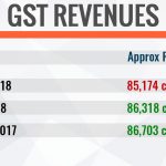 GST Revenues 2018