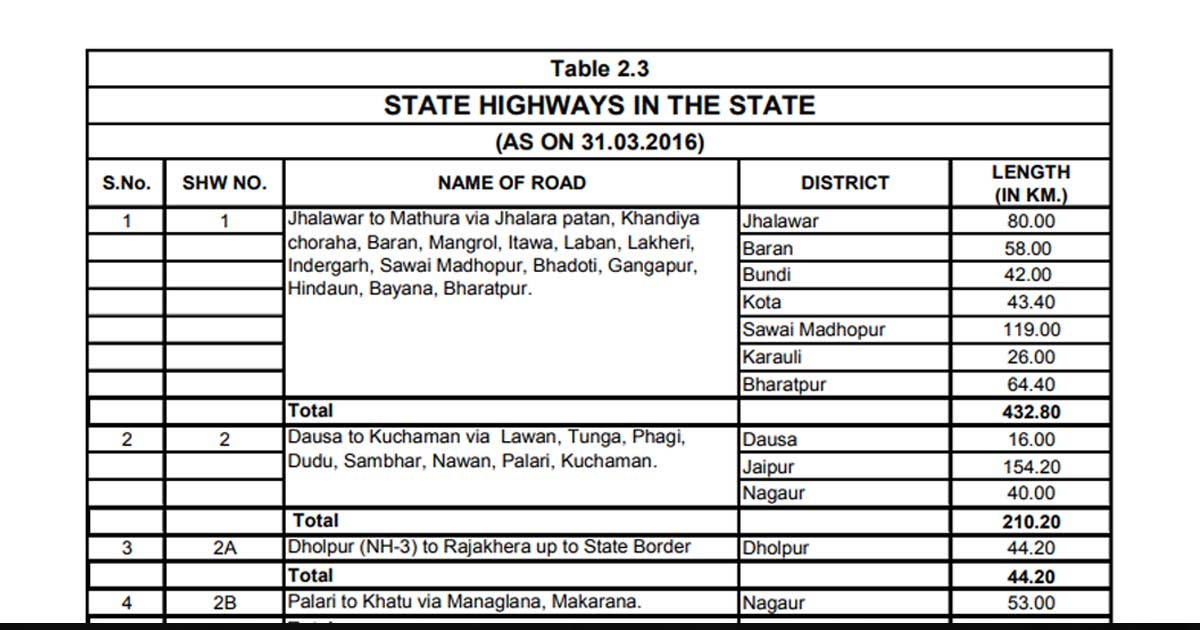 Rajasthan State Highway Tolls