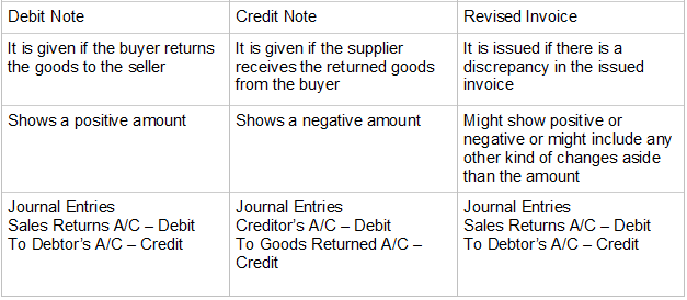 all-about-revise-tax-invoice-under-gst-with-debit-credit-note-sag