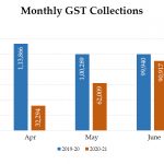 June GST Collections