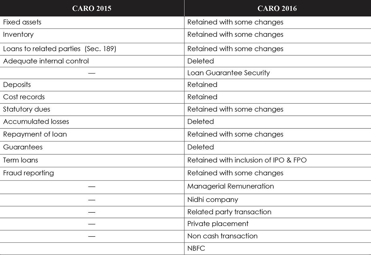 Difference between CARO 2015
 and CARO 2016