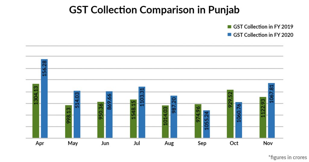 Punjab GST Collation