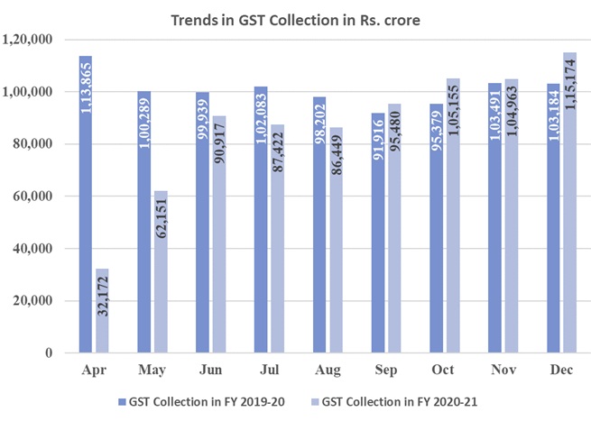 GST Collection in FY 2019-20 VS FY 2020-21