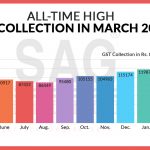 All-time High GST Collection in March 2021