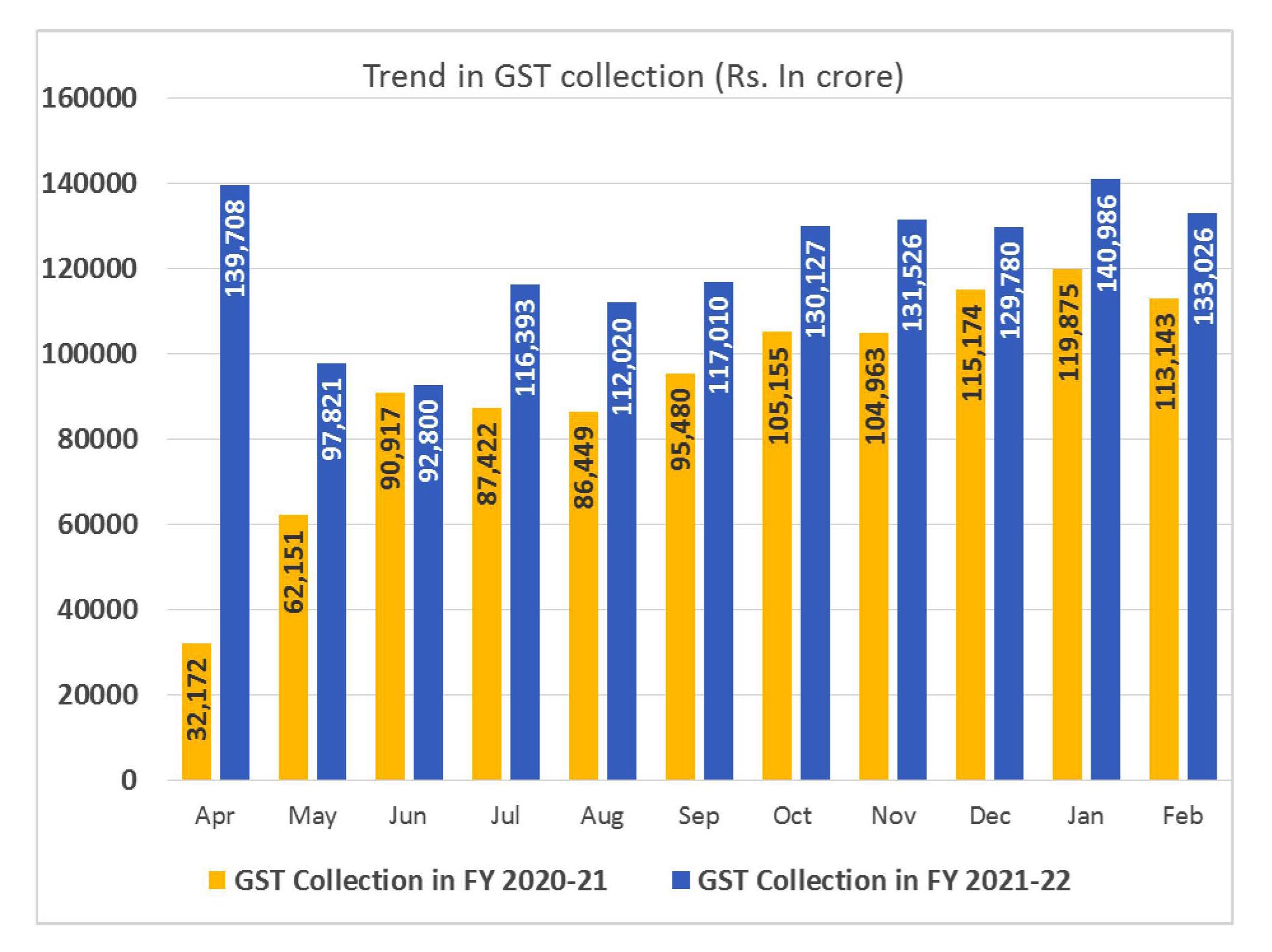 GST Collection in February 2022 Crosses 1.30 Crore, 18 High from Feb 2020
