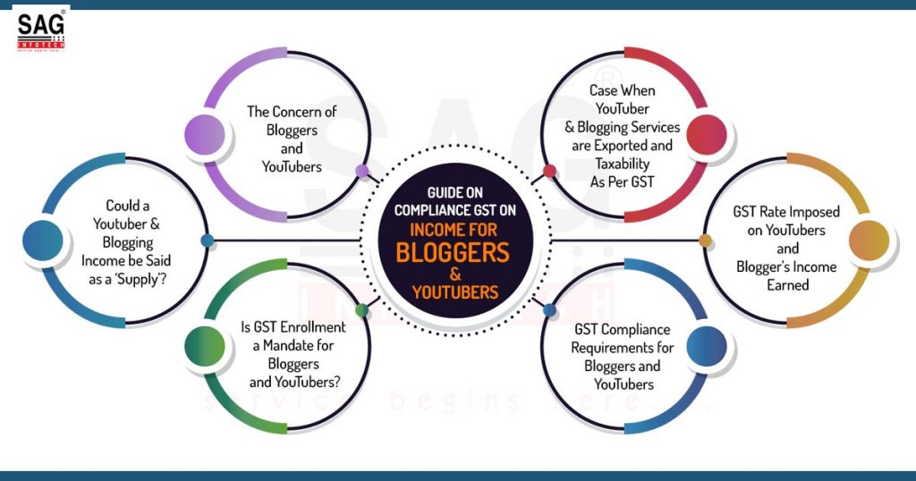 Guide on Compliance GST on Income for Bloggers & YouTubers