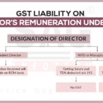 GST Liability on Director’s Remuneration Under RCM