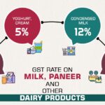 GST Rate on Milk, Paneer and Other Dairy Products