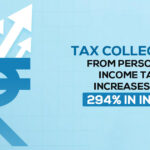 Tax Collection from Personal Income Tax Increases by 294% in India