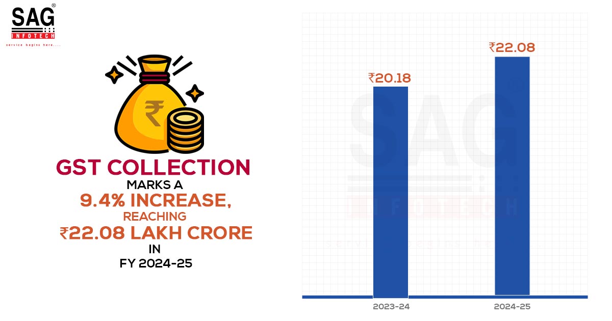 GST Collection Marks a 9.4% Increase, Reaching ₹22.08 Lakh Crore in FY ...