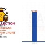 GST Collection Rises 9.4% to ₹22.08 Lakh Crore in FY 2024-25