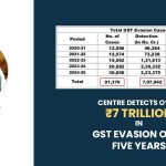 Centre Detects Over ₹7 Trillion in GST Evasion Over Five Years